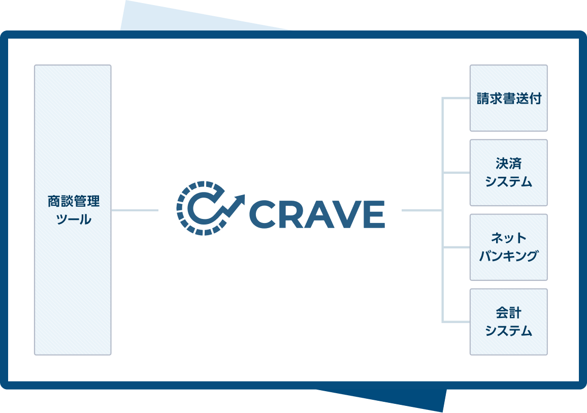 他システムとシームレスに接続